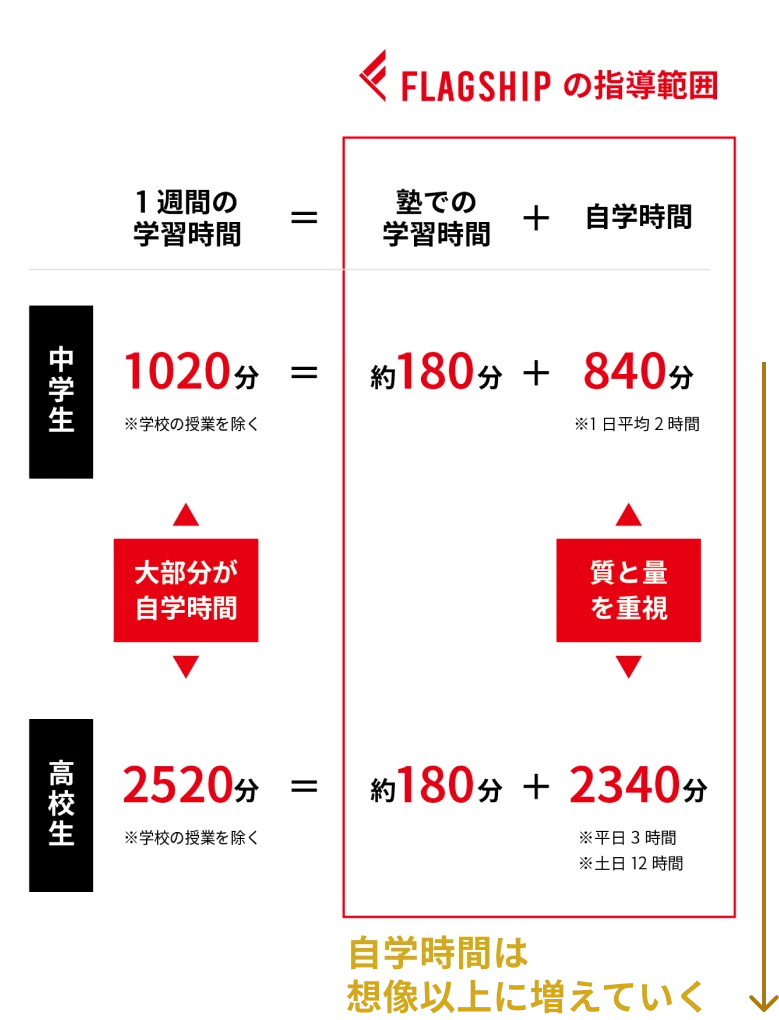 勉強時間を管理するスケジュールの図